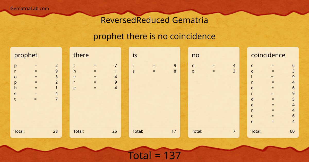 prophet there is no coincidence in reversedReduced Gematria